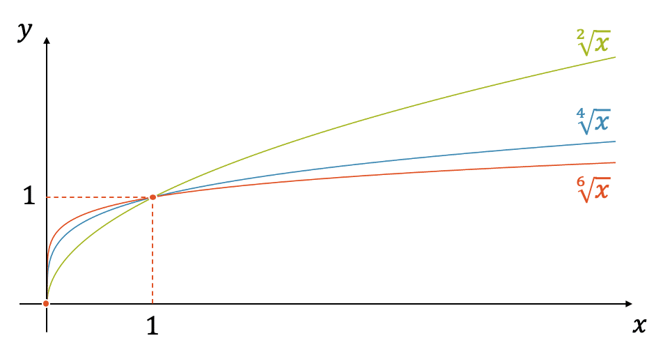 Wurzel Graph Wurzelfunktionen | so geht's!